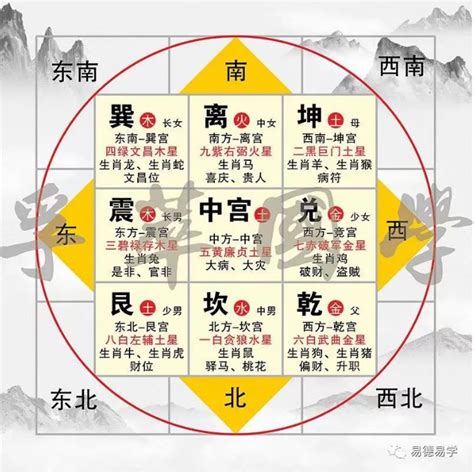 東南西北五行|风水入门：九宫、二十四山、五行方位